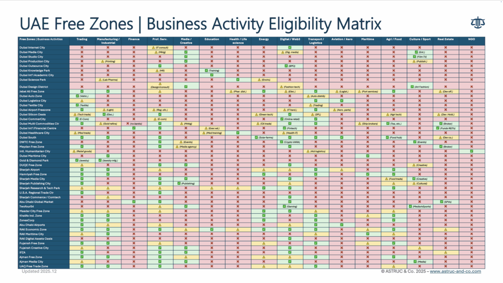 Matrix of UAE free zone business activities
